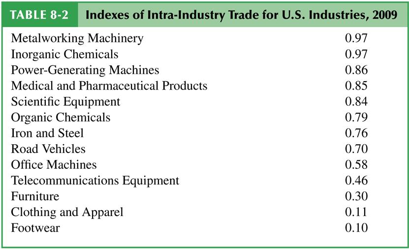 Intra-industry trade