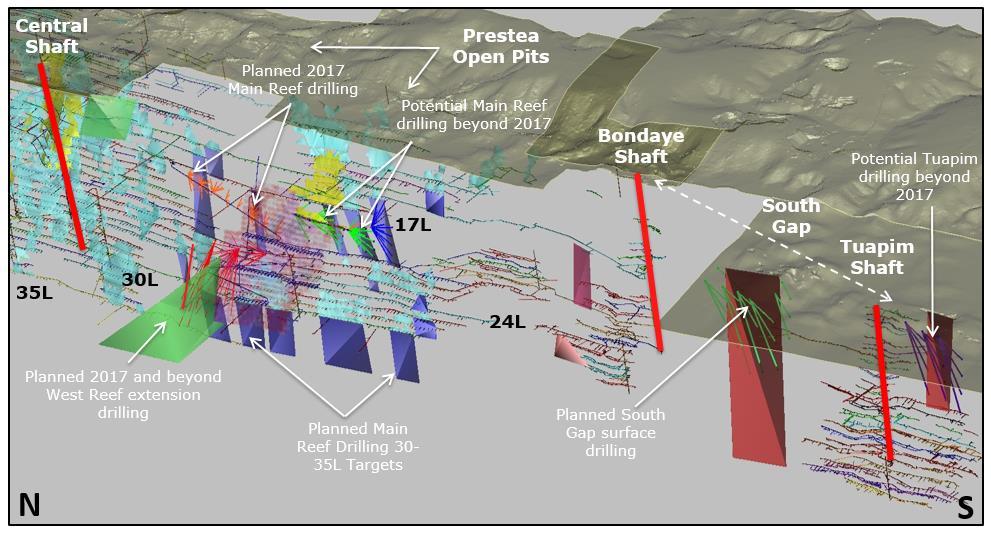 Prestea Underground: 2017 Exploration Three key focuses for 2017 exploration program at Prestea Underground Primarily focused on the extension and definition of the West Reef objective is to