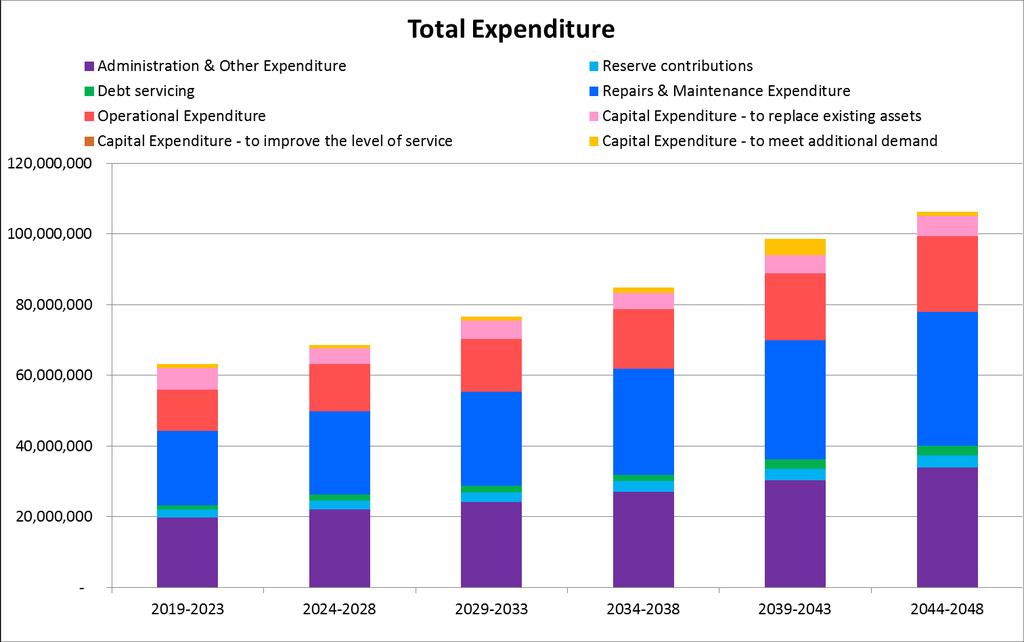 Figure 7: Total Expenditure 10 Years