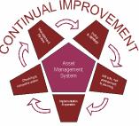 Likelihood Community Involvement Risk Management Economic Decision Making Asset Service Potential Operational Organisational Asset Management Plan Continuous Improvement Working relationships with