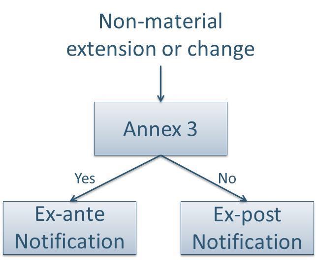 Figure 2 below shows how extensions and changes failing the materiality test should be notified to the competent authorities.