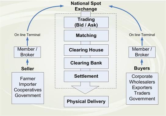 NATIONAL SPOT EXCHANGE: TRADING MECHANISM All contracts with single day duration. All positions outstanding at end of day result into compulsory delivery.