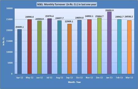 NSEL SNAPSHOT Total number of Members: 803 Total Trading Terminals: 32437 (approx.