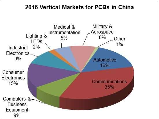 PCB Vertical Markets Please note that it is not advisable to compare the vertical market percentages to those