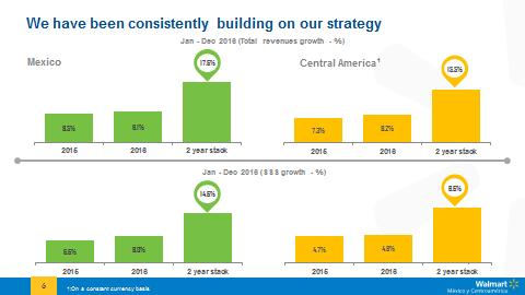 We have been consistently executing against our strategy, and I would like to highlight that our two year stack growth for total revenue for the year was 17.6% in Mexico and 15.