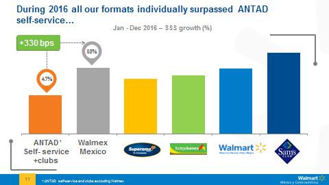 We have been consistently expanding the gap vs. ANTAD, from 40 basis points in 2014 to 330 basis points in 2016. In fact, during the fourth quarter, we outperformed every ANTAD division.