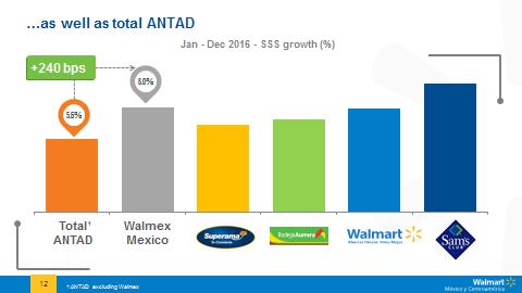 We also outpaced total ANTAD s 5.6% same store sales growth by 240 basis points. Total ANTAD comprises self-service, department and specialty stores.