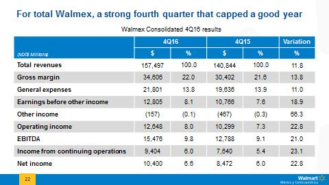 Strong total sales growth, share gain in all countries, leverage and income growth, contributed for a strong quarter, which capped a good year. Consolidated results for Walmex show 11.