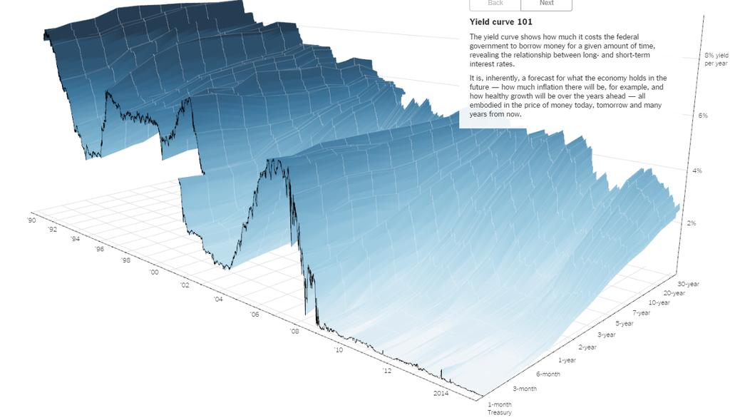 A 3-D Yield Curve from the New York Times Karl Whelan