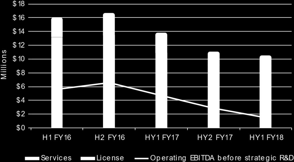 Australia Capital Markets Revenue Composition and Operating EBITDA before strategic R&D 1H FY18 2H FY17 1H FY17 Revenue 10.6 11.1 13.8 Operating EBITDA before strategic R&D 1.8 2.9 4.