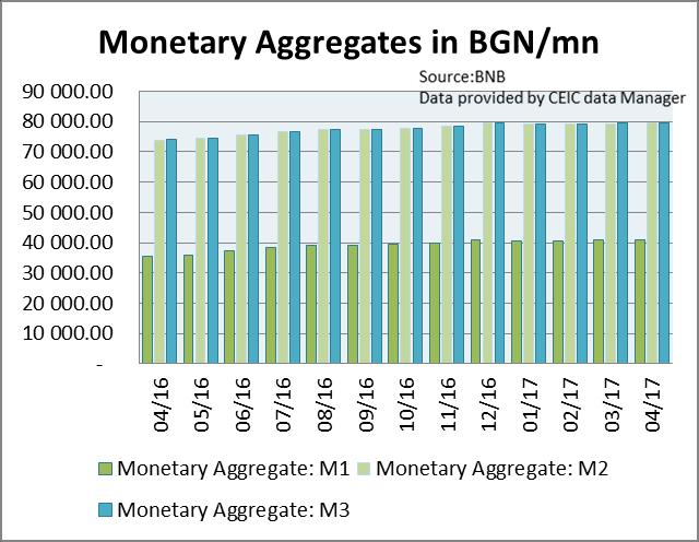 19 IV. MONETARY SECTOR At the end of April 2017 Bulgaria s broad money (M3) was BGN 79.663 billion (83.6% of GDP) compared to BGN 79.463 billion (83.