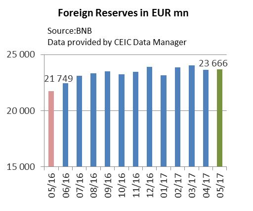 6 540 million (2%) from March 2016 (EUR 26,776.1 million, 56.5% of GDP). Short-term liabilities equalled EUR 7,945.1 million (23.2% of the total debt, 16.3% of GDP), decreasing by EUR 42.1 million (0.