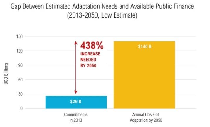 Financing Climate Adaptation & Resilience There s still a huge gap between how much adaptation finance we have and how much we need.