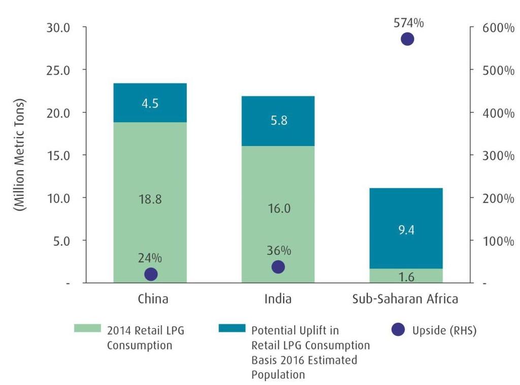 The Future of LPG 2014 Global Retail LPG Consumption (Size of Bubble Reflects 2014 Population) 2014 Retail Consumption and