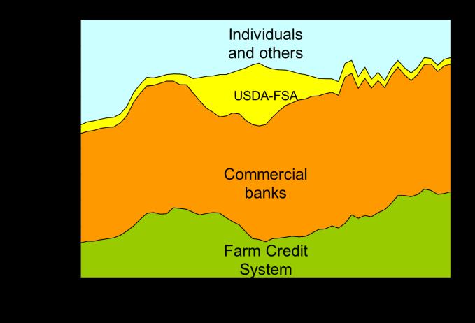 FSA issued guarantees on about 4%-5% of farm loans that are not shown separately but are included in the shares of commercial