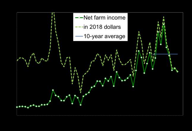 Net Farm Income and