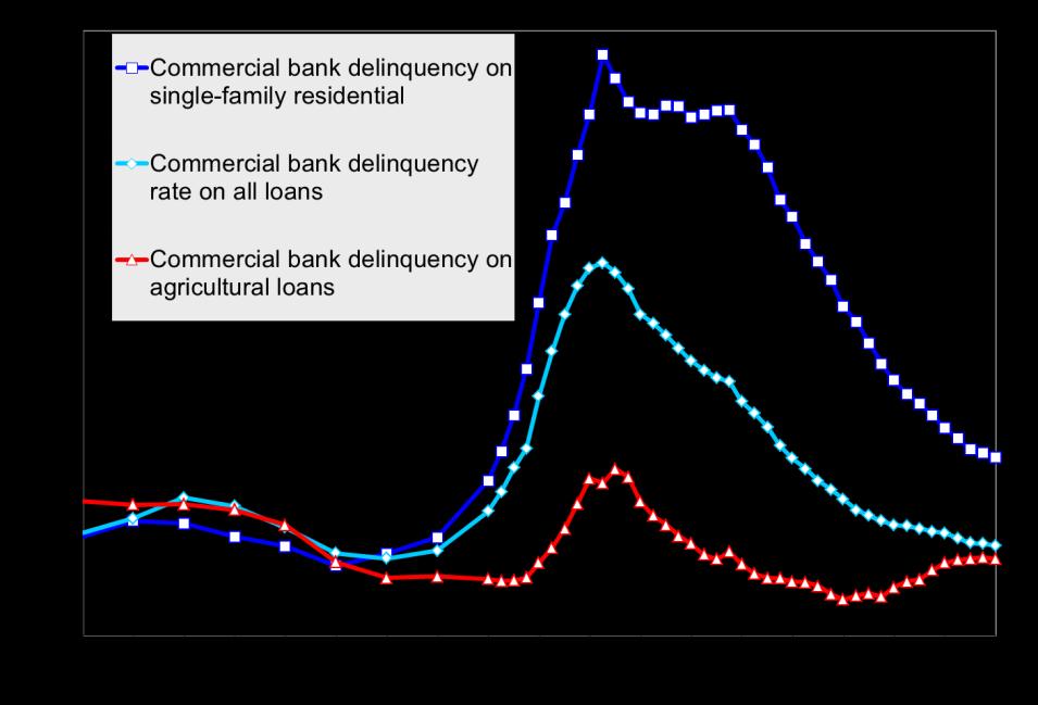 Figure 10. Delinquency Rates on Commercial Bank Loans, 2000-2017Q4 Source: Compiled by CRS.