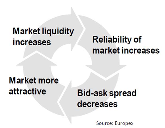 The virtuous circle of liquidity Benefits of liquid markets: Better liquidity is an indication of effective competition