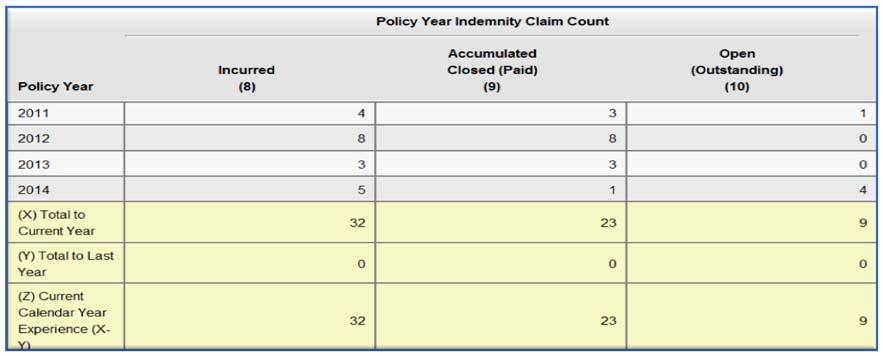 Claim Count Reporting Exclude 5 Medical-only claims Claims closed with no payment Defense and Cost Containment