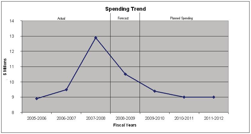 DEPARTMENTAL SPENDING TREND The fluctuation can be explained as follows: In 2006-2007, the Commission obtained supplementary funding for infrastructure repairs.