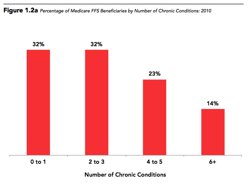 Nearly 70% of FFS Medicare