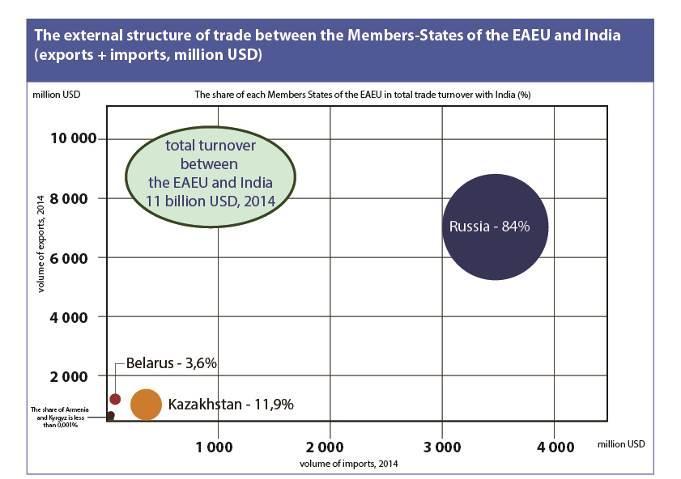 Chart 6: Structure of Trade between the EAEU and India (USD Million) Source: Eurasian Economic Commission Statistical Division, 2016