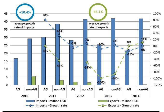 Chart 7: Main indexes of merchandise trade between Armenia and India (USD Million) Source: Eurasian Economic Commission Statistical Division, 2016 Agricultural products According to the trade