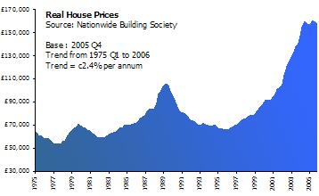 House Prices in