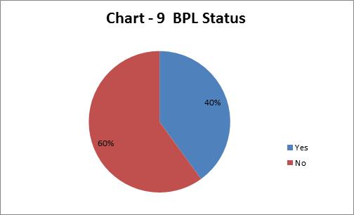 From the table 9 we observed that in the study area of village Warishpur 60% members are BPL. Each SHG have four BPL members. A Pie Chart (chart no 9) is prepared from above data (table -9).