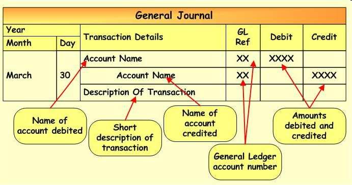 Journal and Ledger Entries Business transactions having an impact on the financial