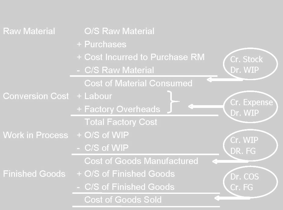In all production concerns a statement produced, called cost of goods sold statement.
