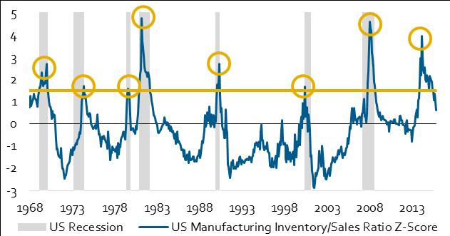 US Manufacturing Sector Already Endured a Recession US Manufacturing Inventory Vs.
