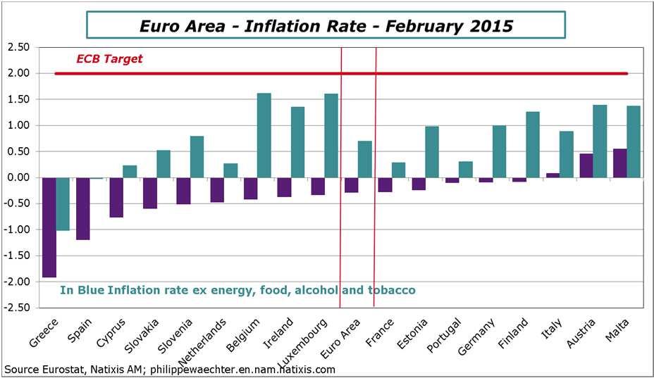 The recovery will limit the risk of deflation One reason for Mario Draghi to change the ECB monetary policy is the risk of deflation. The inflation rate was negative in January (-0.