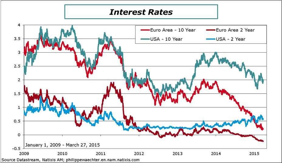 Interest rates and Commodities Interest rates remain low, but the divergence between the euro zone and the US is increasing.