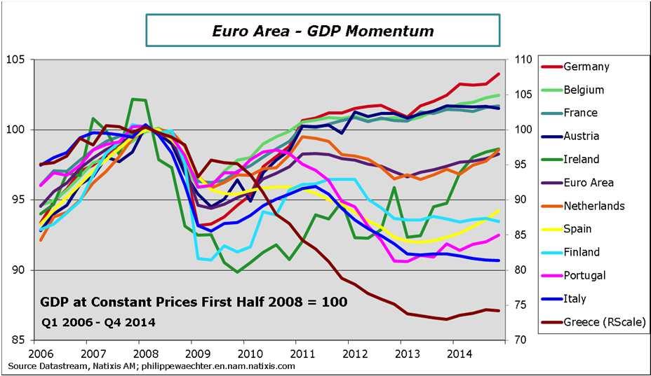 Euro Area: Reasons to change the ECB monetary policy From the first quarter of 2011 to the fourth quarter of 2014, the GDP level was unchanged but with a deep and long recession between the two dates