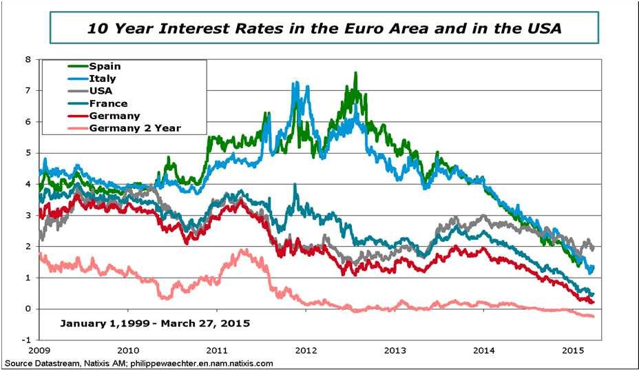 Lower Yield curves The ECB wants to limit the incentive to transfer wealth through time. That's why one of its target is to flatten the yield curve.
