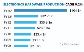 MARKET SIZE OF MANUFACTURE OF ELECTRONIC GOODS IN INDIA Total production of electronics hardware goods in India is estimated to reach US$ 104 billion by 2020.