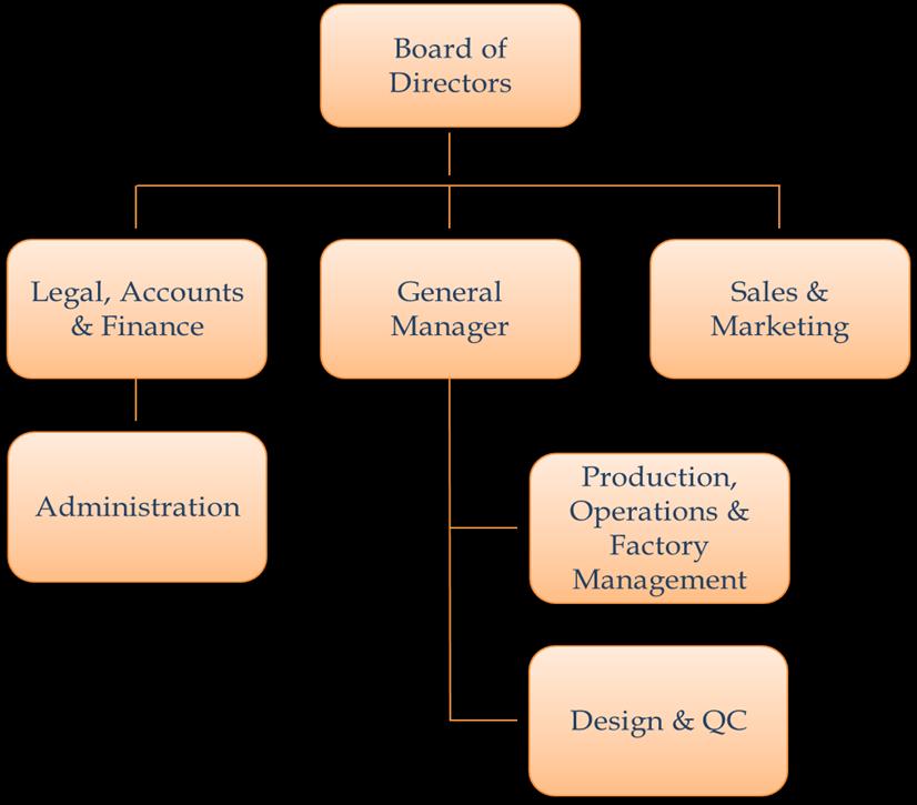 ORGANIZATIONAL STRUCTURE KEY MANAGERIAL PERSONNEL Our Company is managed by our Board of Directors, assisted by qualified and experienced professionals, who are permanent employees of our Company.
