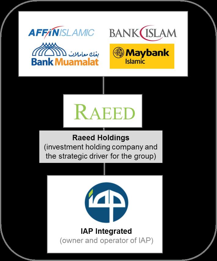WHO WE ARE About Raeed Holding Raeed Holdings Sdn Bhd (Raeed) is a consortium formed by six Islamic banking institutions in Malaysia namely Affin Islamic Bank