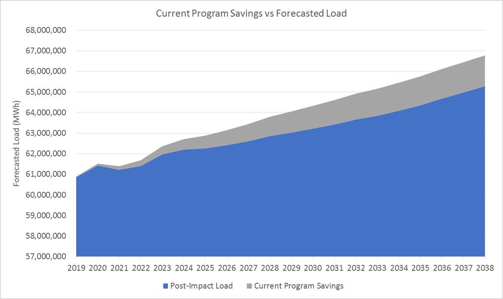 Energy efficiency programs could offset up to a third of load growth ~24% load growth offset by EE programs by