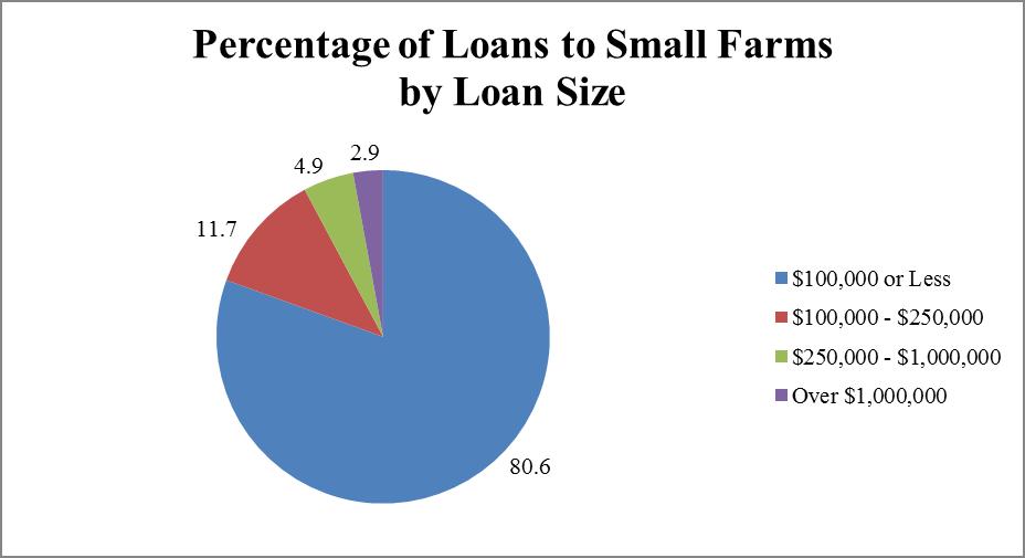 Further analysis shows the majority of small farm loans were for $100,000 or less (80.6%). Thus, St.
