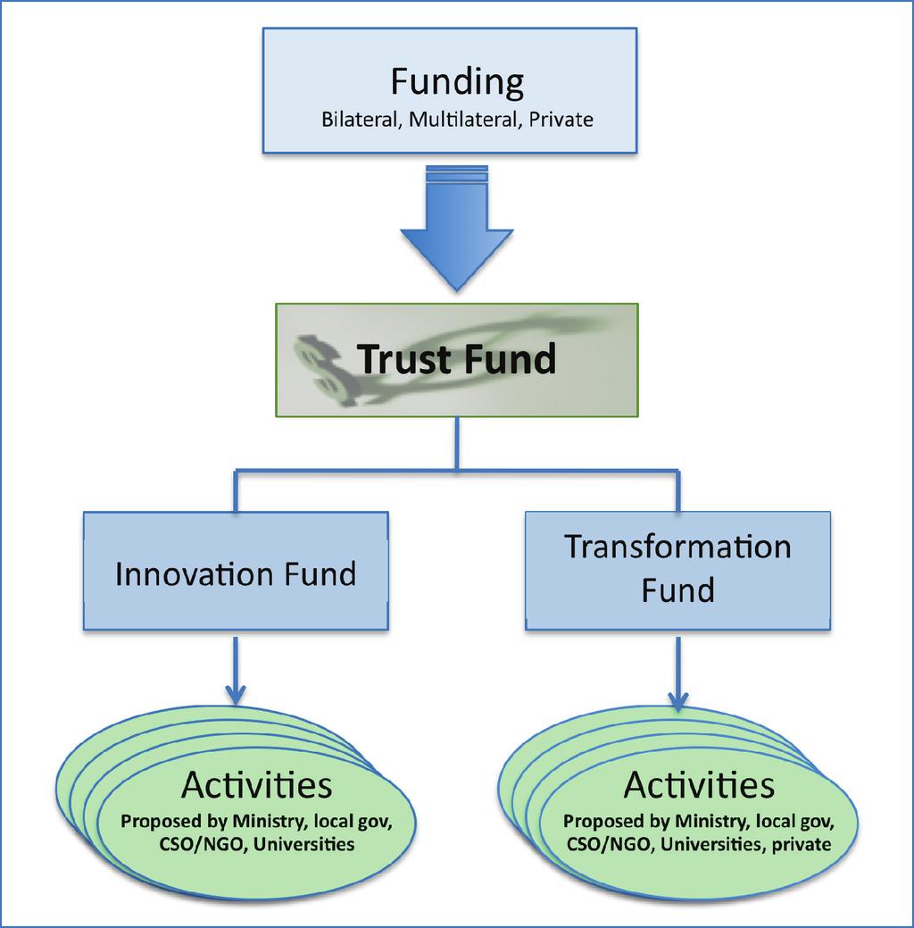 Figure 1: ICCTF Design Transformation Fund 10 This investment strategy and financial