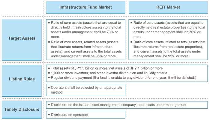 (Chart 1) Differences between the infrastructure fund market and the REIT market (Source) TSE Website 2.