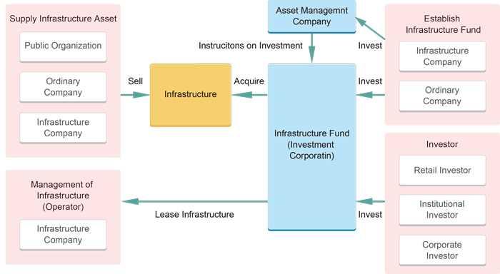 (1) Example of Structure of Listed Infrastructure Funds for Investment Corporations (Chart 2) Structure of TSE Listed Infrastructure Funds (Source) TSE Website (2) Investment Assets Under TSE s