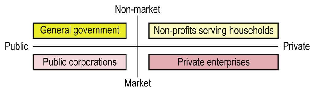 Fig 1 - The System of National Accounts groups enterprises according to control (private, public) and market criteria (market, non-market). Consider first the market sector (Fig.