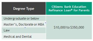 Rates and Fees The Citizens Bank Education Refinance Loan for Parents does not have application, origination or disbursement fees.