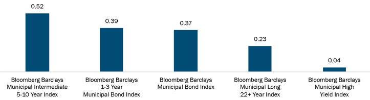 Municipal bond yields rarely move in lock-step with Treasury bond yields.