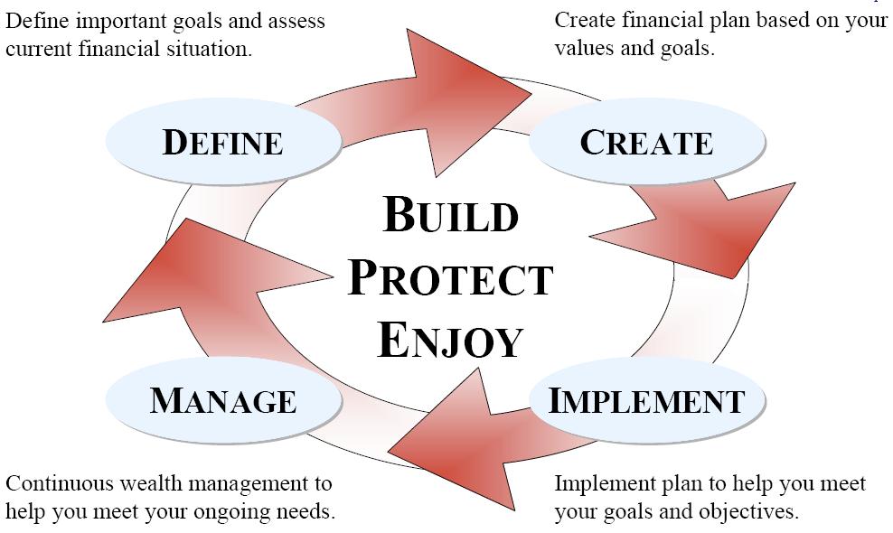 Values Based Planning A comprehensive