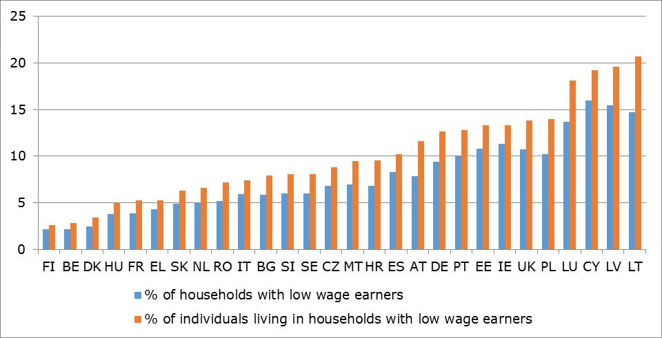 Figure 1 shows the proportion of the population living in the households of low earners. The proportion ranges from 2.6% in Finland to 20.6% in Lithuania 7.