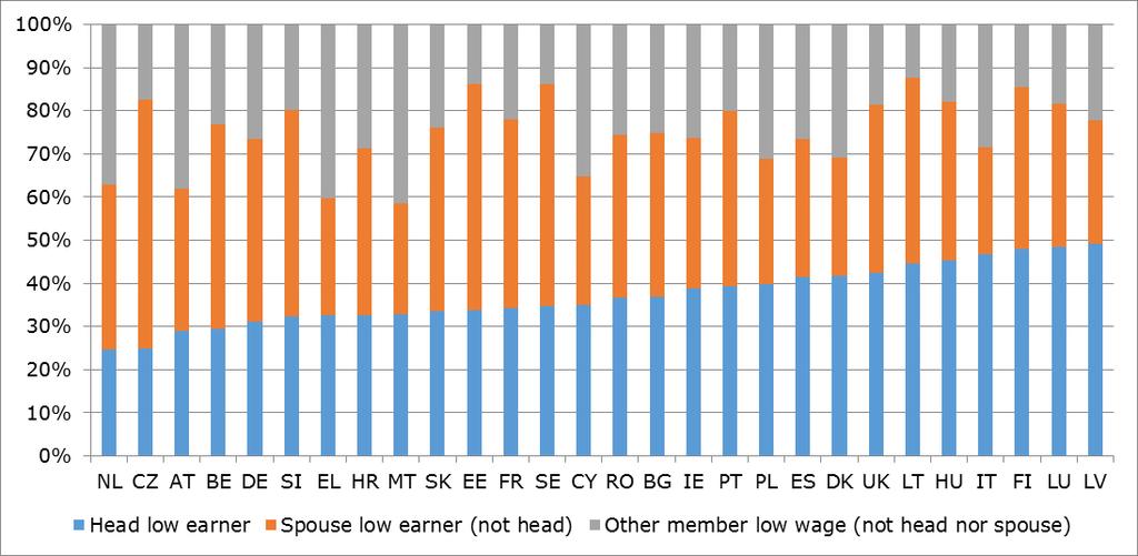employees: Luxembourg (2.8% of households with at least two low-wage members), Latvia (2.6%), Cyprus (1.9%), and Lithuania (1.7%).